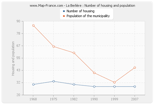 La Berlière : Number of housing and population